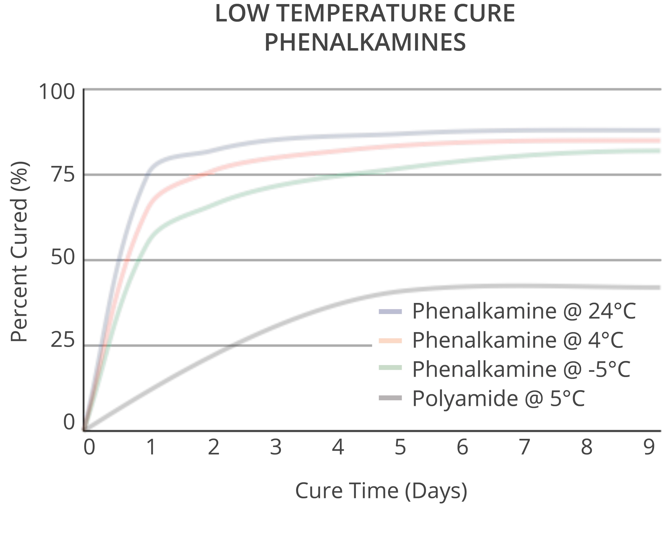 Cardolite phenalkamines cure very fast are low temperatures