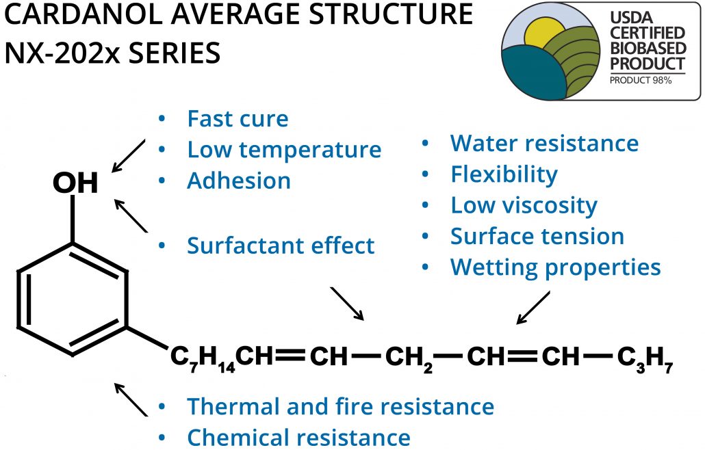 Cardanol Bio-based Product Line