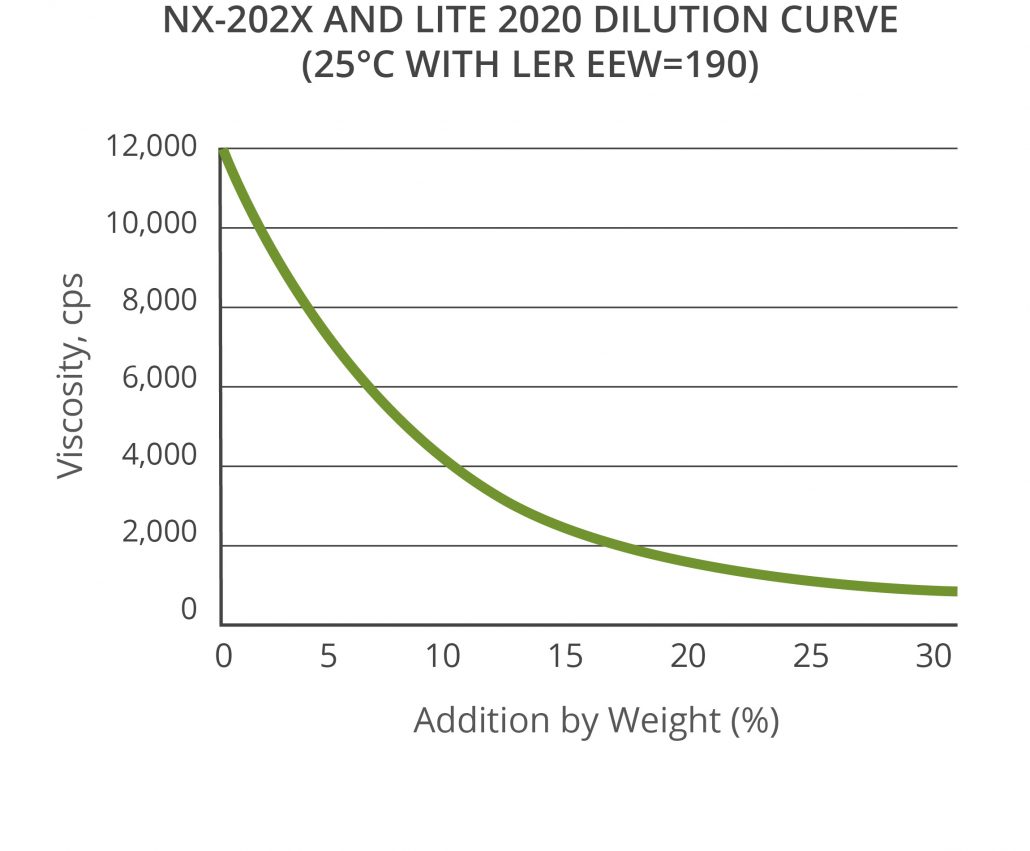 Cardolite reactive and non-reactive diluents are used to reduce viscosity