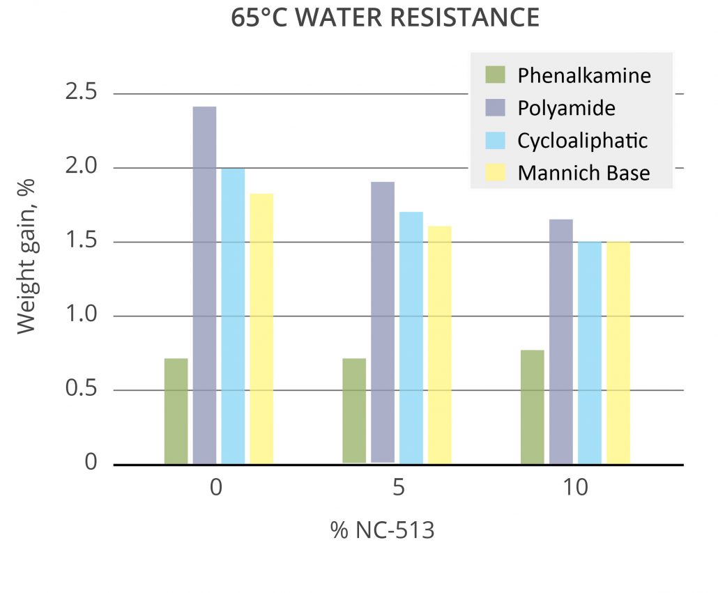 Cardolite epoxy diluents provide excellent hydrophobicity and water resistance