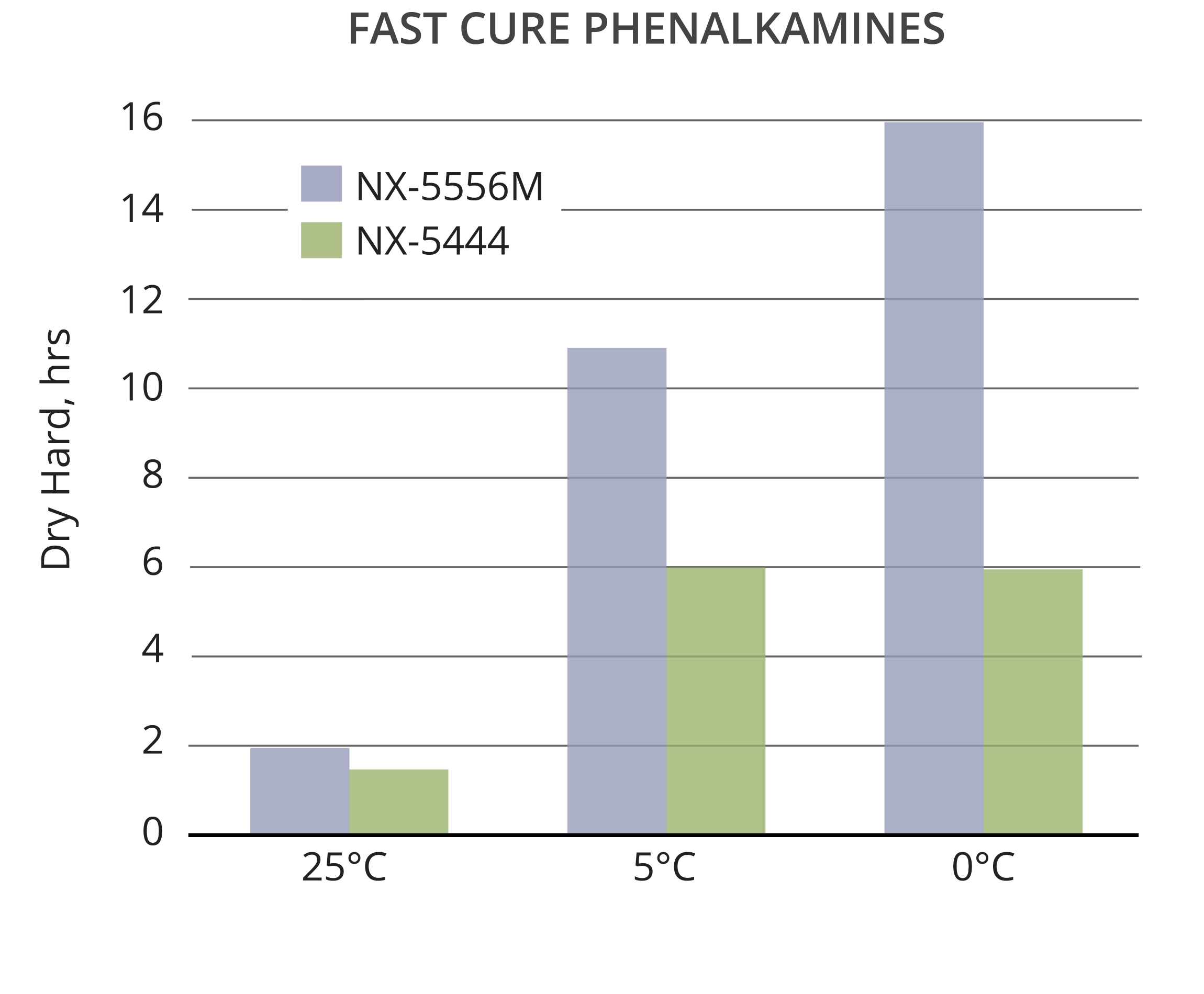 Cardolite low VOC phenalkamines show fast low temperature cure