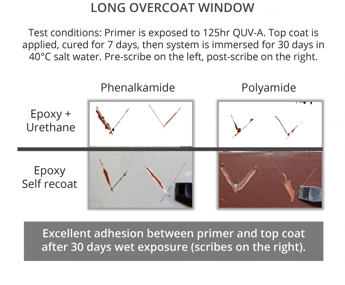 Cardolite phenalkamides provide long overcoat window for epoxy primers