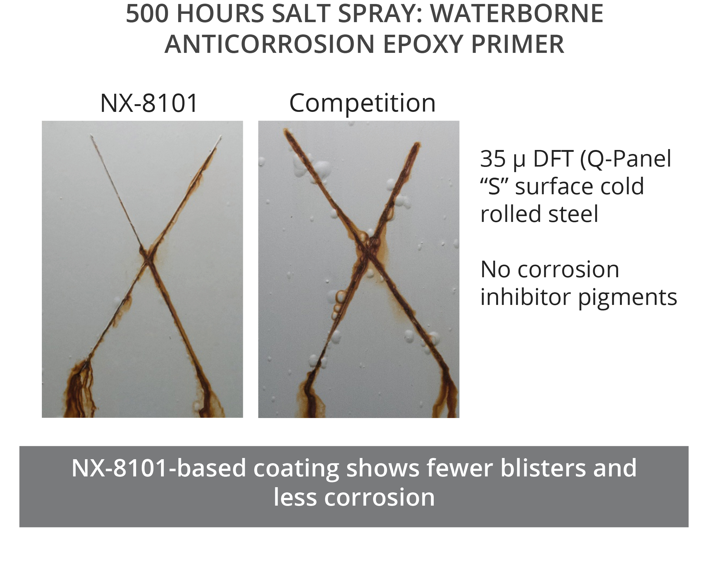 Cardolite waterborne curing agents give excellent corrosion protection