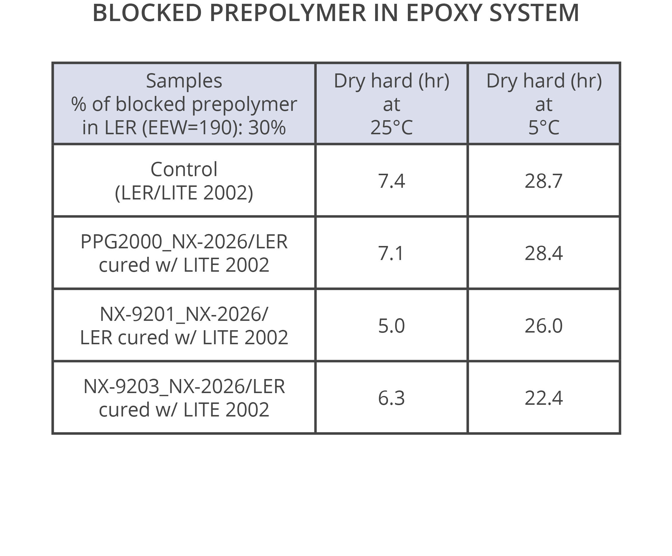 NCO Blocking Dry Times