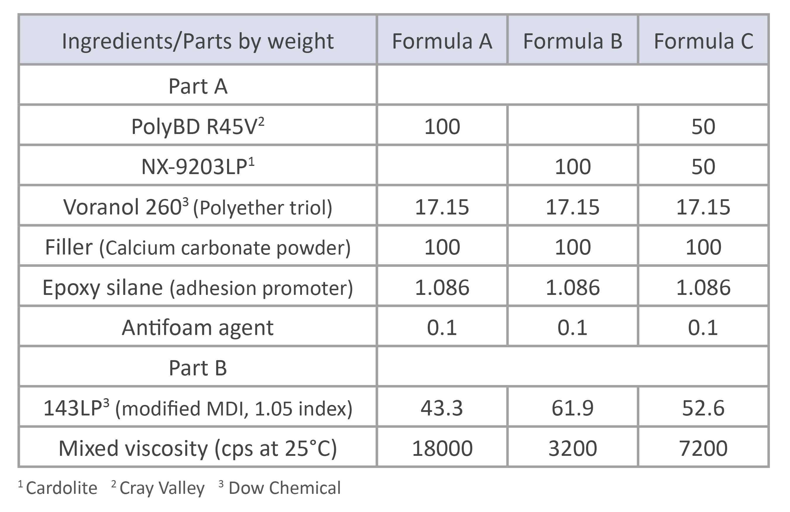 NX-9203LP PolyBD Formulations