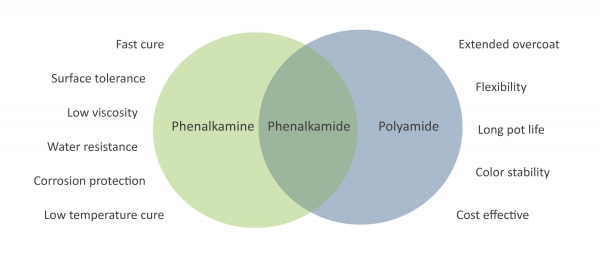 Phenalkamides combine benefits of phenalkamines and polyamides