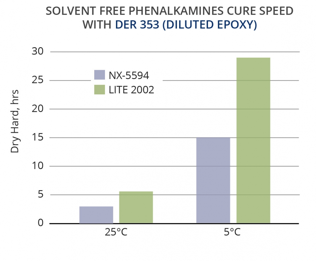 Fast cure speed at low temperature in solvent-free phenalkamines