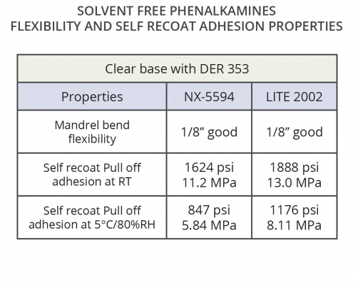Good recoat and flexibility properties in solvent-free phenalkamines