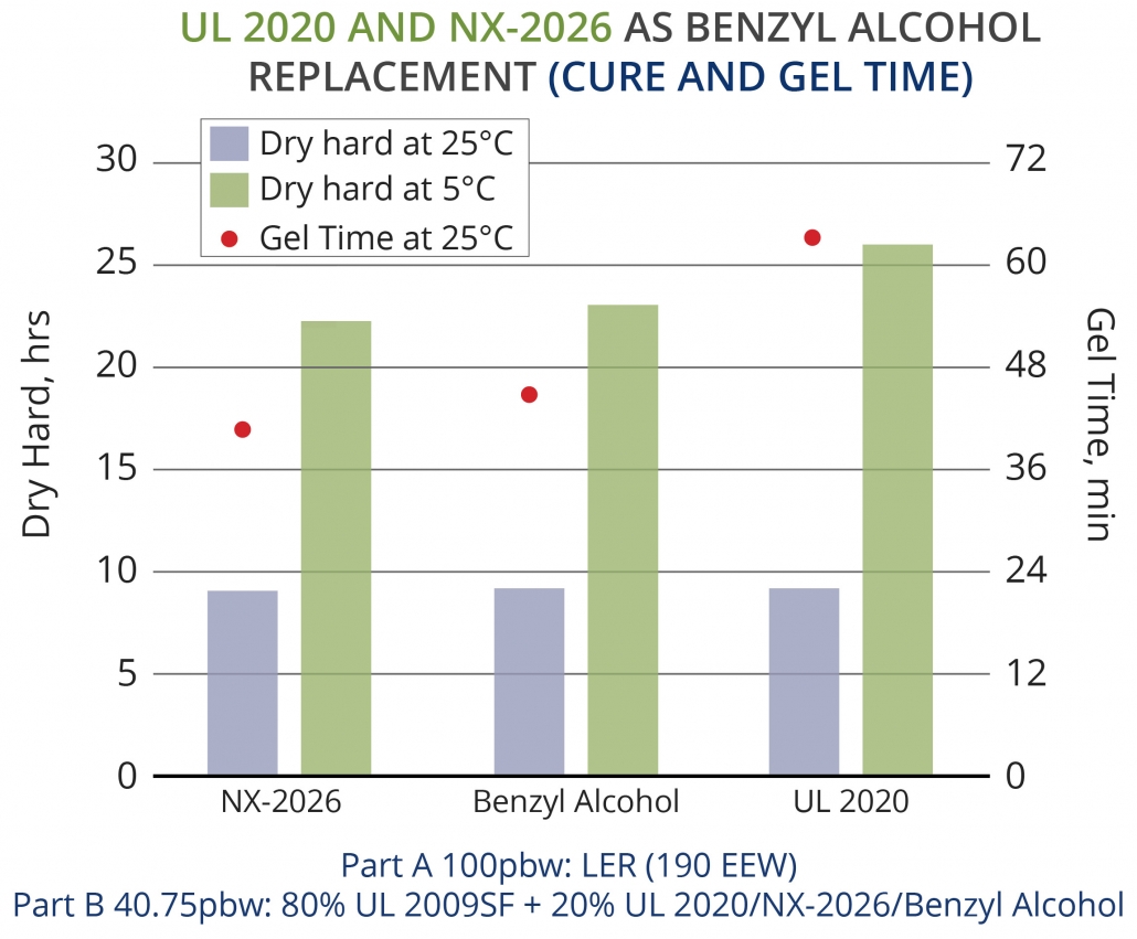 Renewable alternatives for benzyl alcohol in epoxy curing agents and formulations