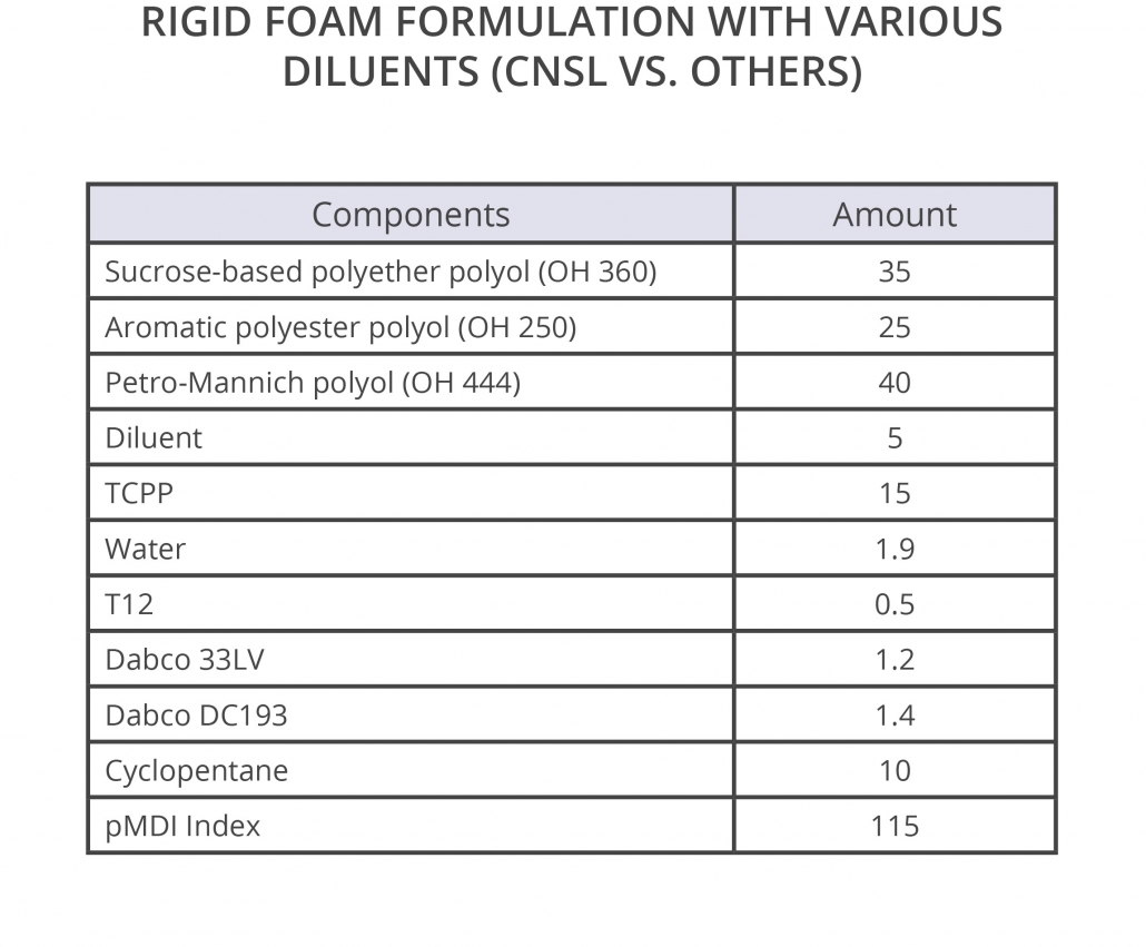 Polyurethane rigid foam formulation with Renewable CNSL diluents