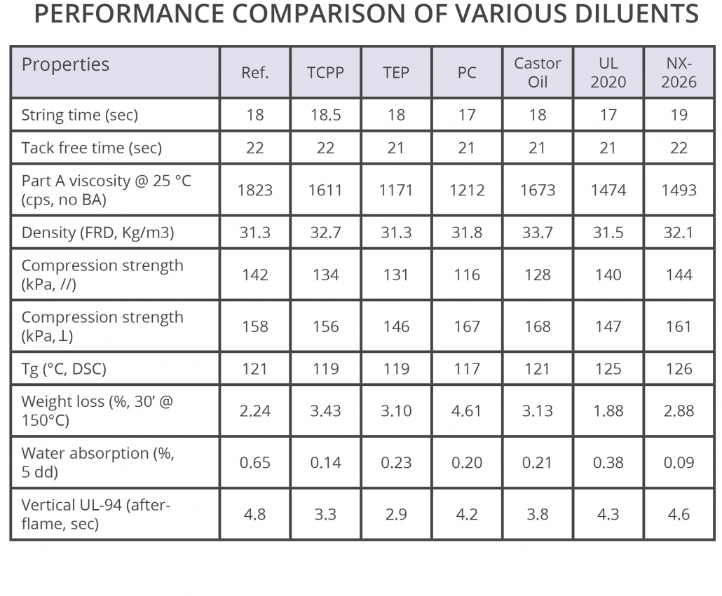 Renewable CNSL diluents performance in rigid polyurethane formulation