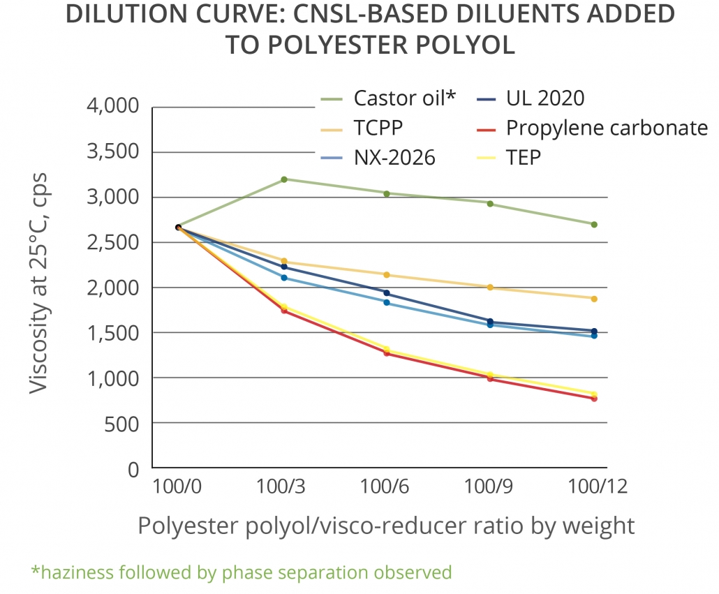 Renewable CNSL materials dilution efficiency in blends with Polyester Polyol