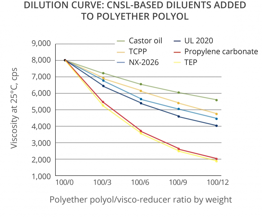 Renewable CNSL materials dilution efficiency in blends with Polyether Polyol