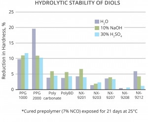 CNSL based diols provide excellent resistance to aqueous solutions