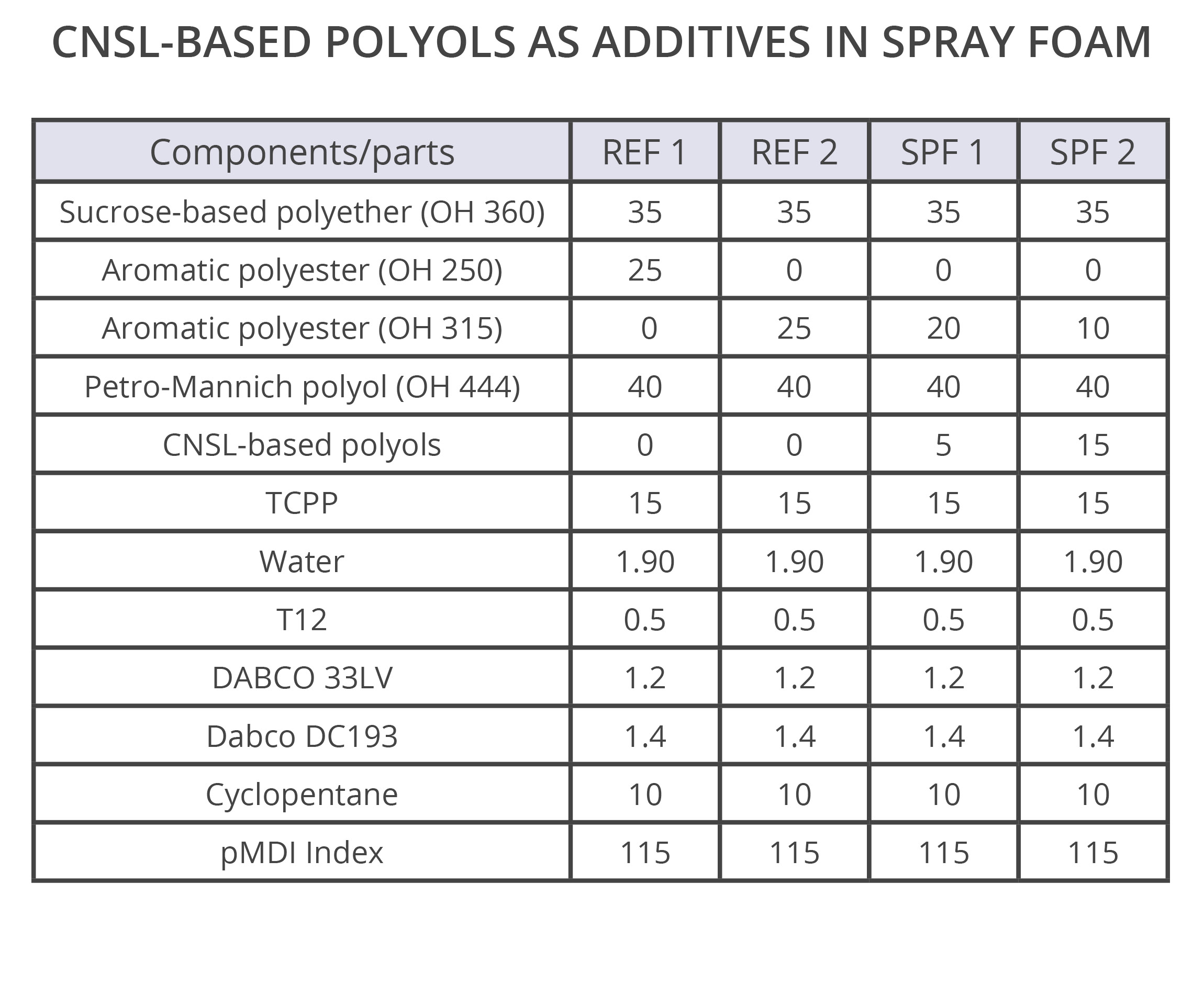 Polyurethane spray foams using CNSL polyols