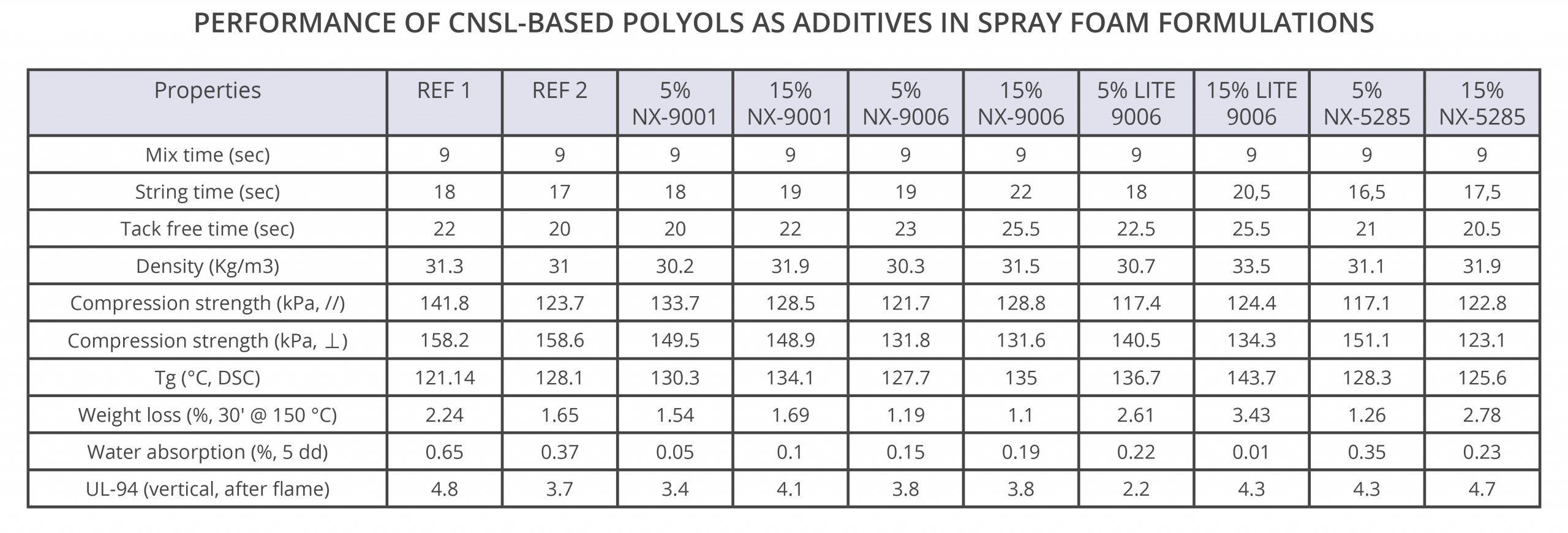 CNSL based polyols improve performance of polyurethane foams