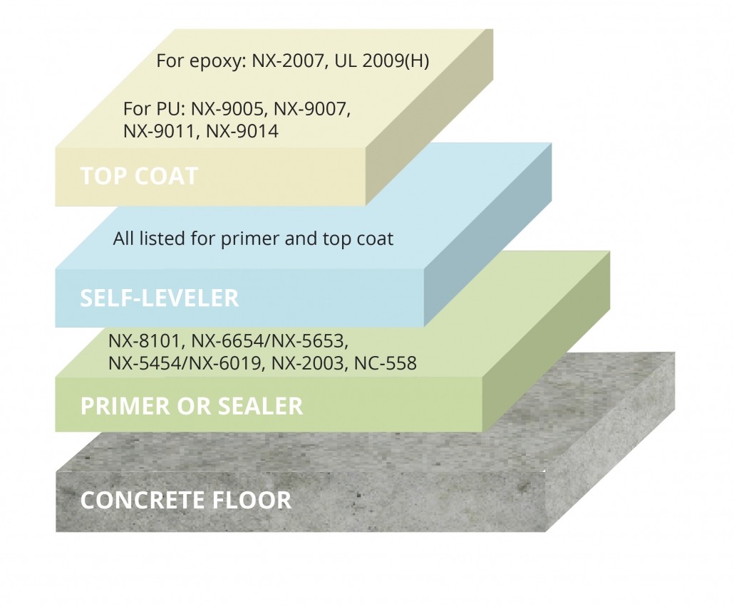 Cardolite epoxy curing agents, epoxy diluents and polyols for flooring