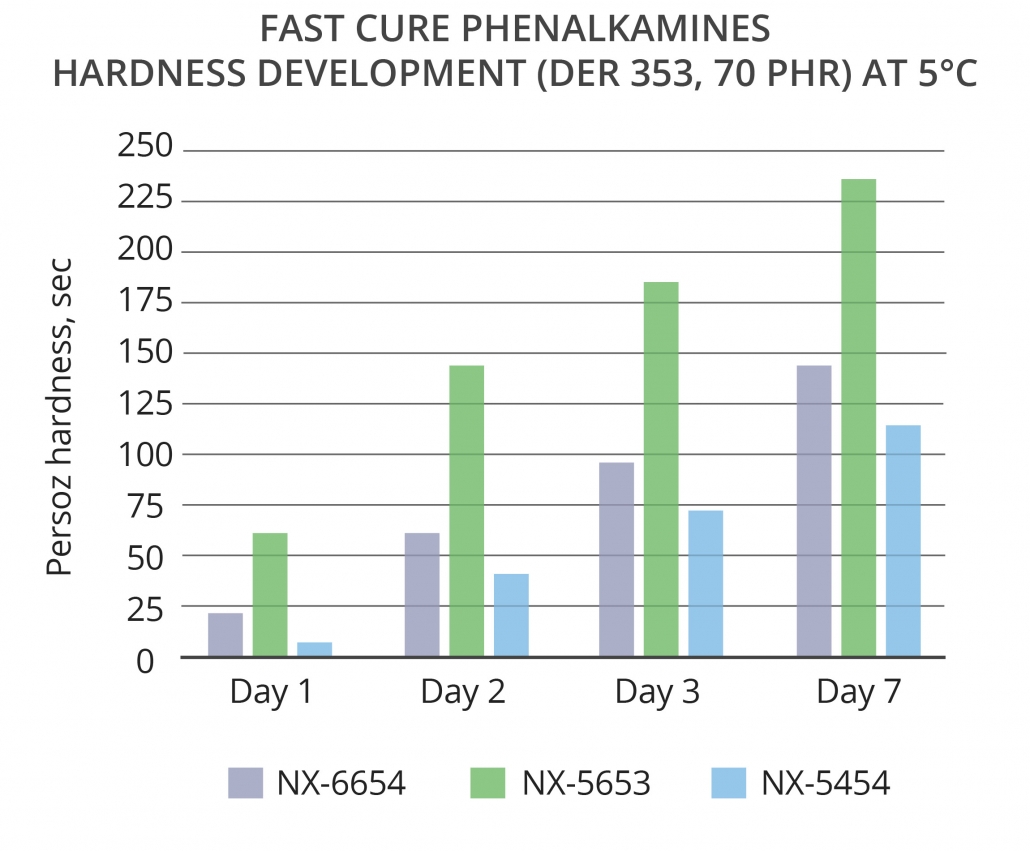 Phenalkamines provide very fast cure at low temperatures to epoxy floor coatings