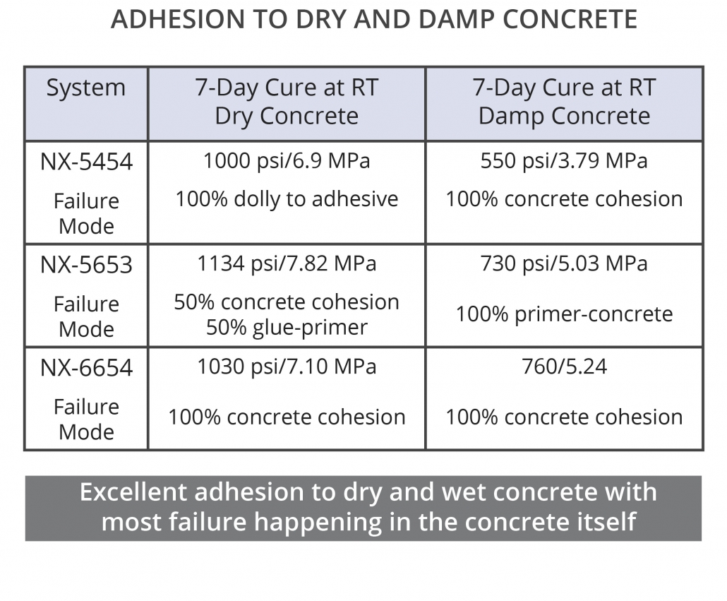 Phenalkamines provide excellent adhesion to dry and damp concrete in epoxy floor coatings