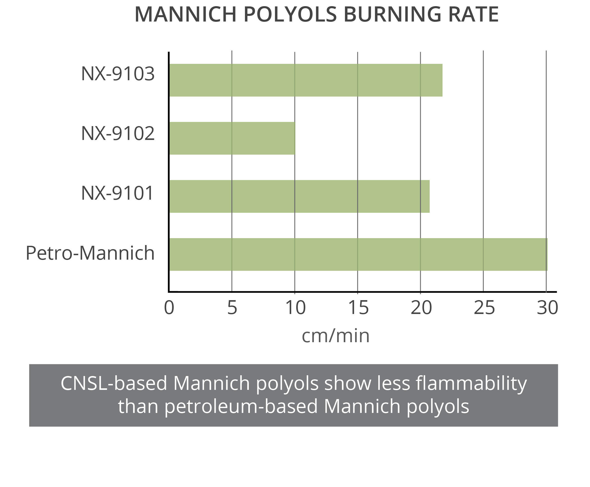 CNSL Mannich polyols provide good fire resistance with low burning rates in polyurethane rigid foams