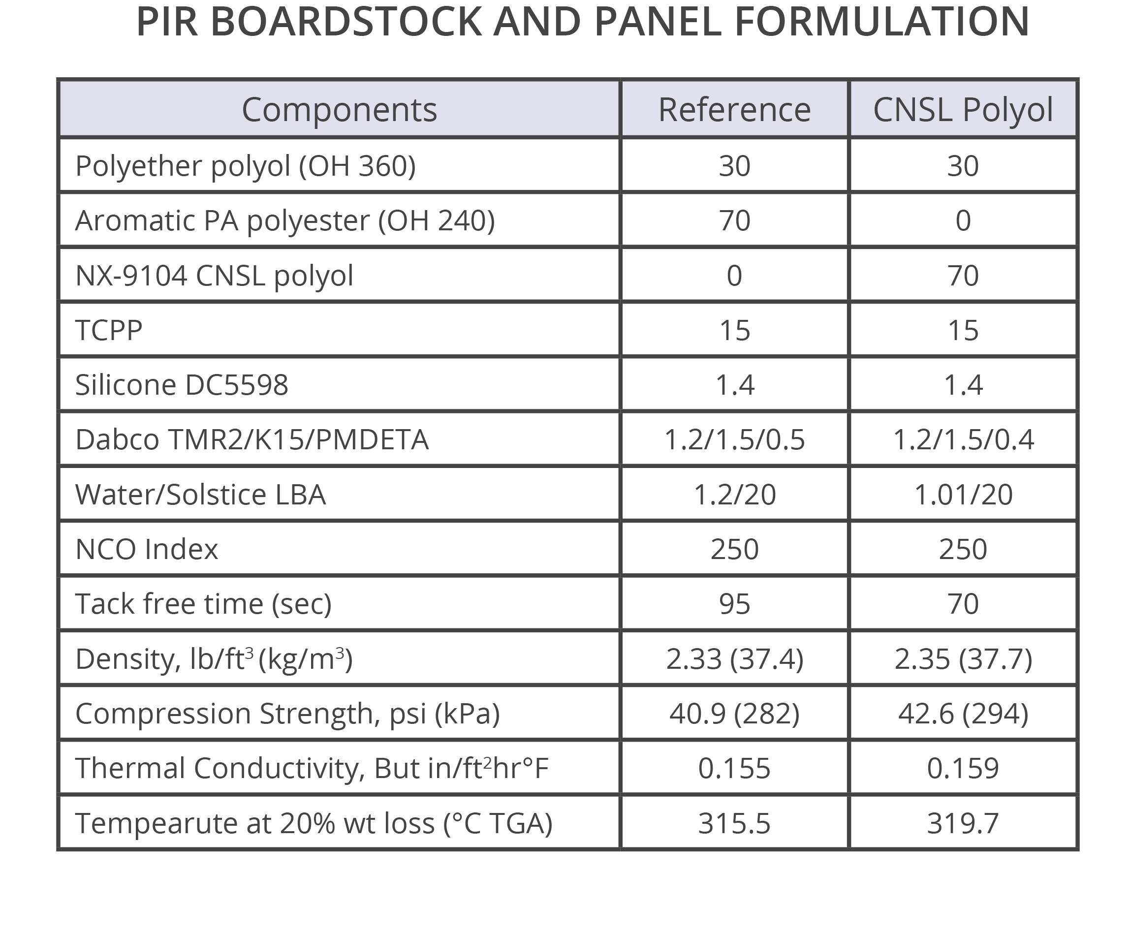 NX-9104 CNSL Mannich polyol provides excellent properties in polyurethane and PIR rigid foams