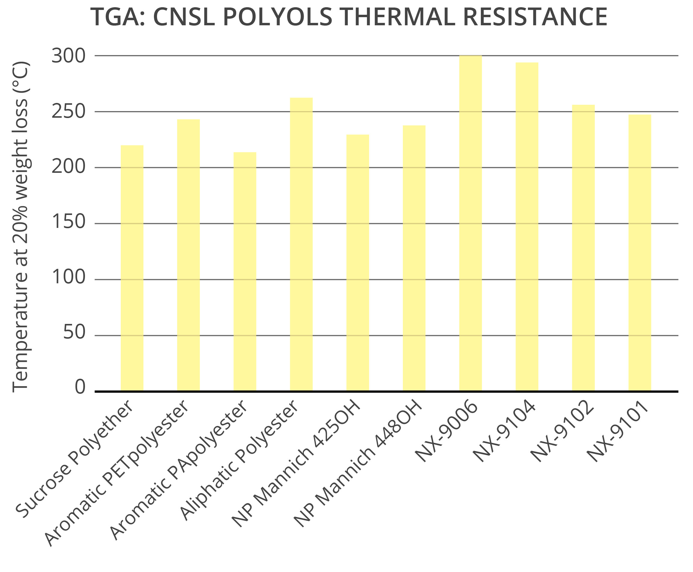 CNSL polyols provide excellent thermal resistance to polyurethane rigid foams