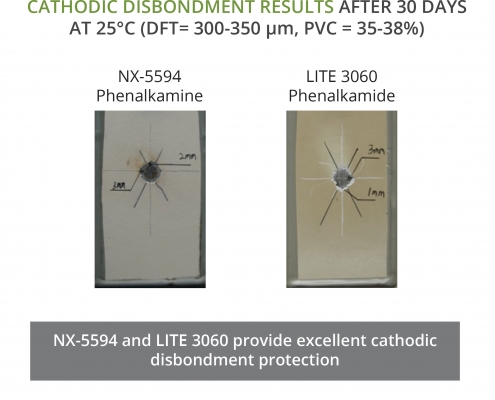 Epoxy curing agents from Cardolite offer superior cathodic disbondment protection