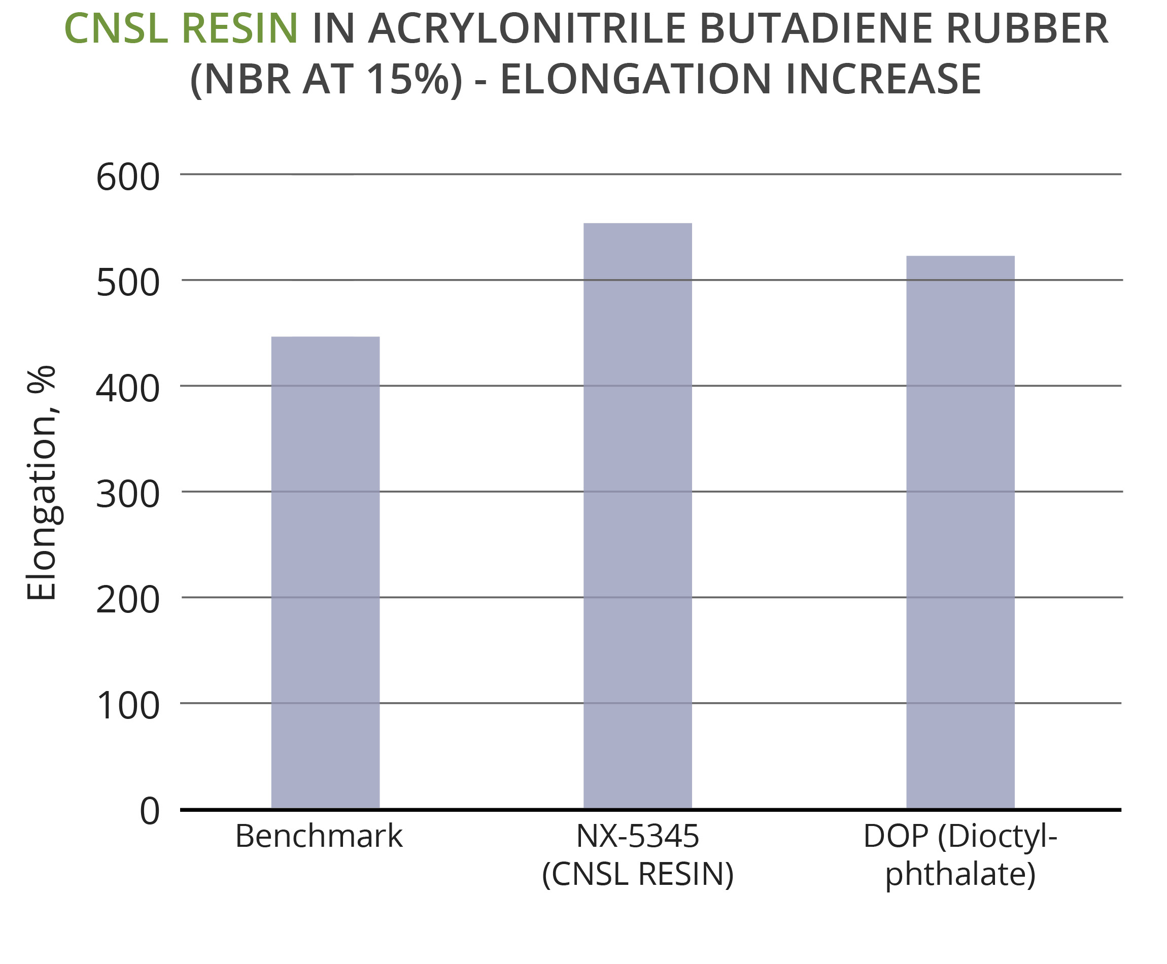 CNSL Resins can be used as plasticizers in nitrile rubber to also increase elongation