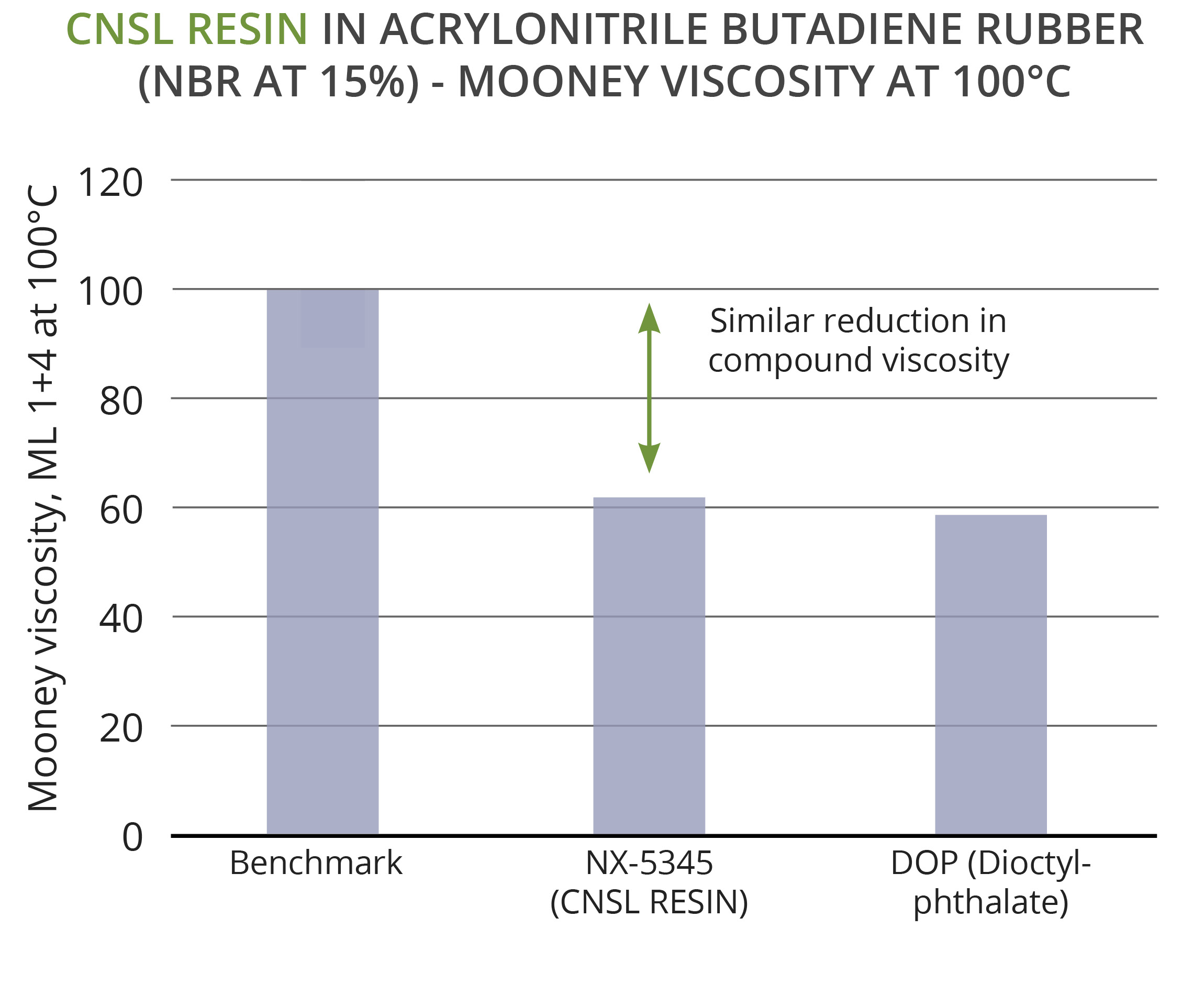 CNSL Resins can replace phthalates and polyesters as plasticizers in nitrile butadiene rubber