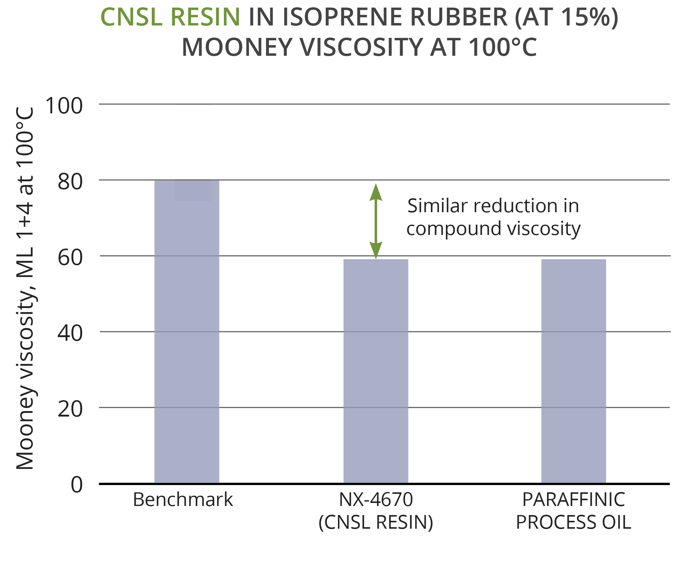 CNSL Resins can be used as plasticizers and process aids for natural and synthetic rubbers