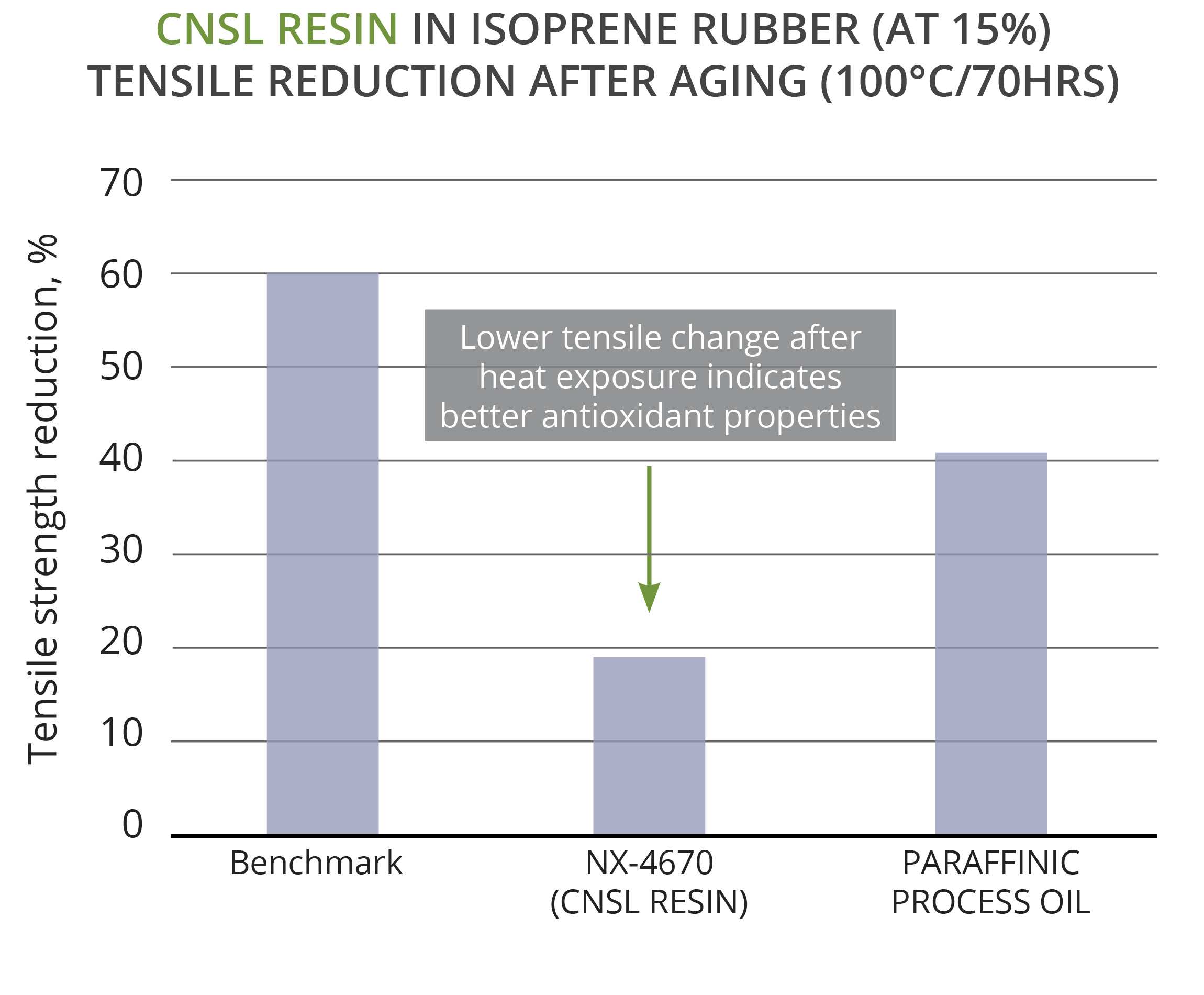 CNSL Resins show lower change in mechanical properties after aging in rubber formulation