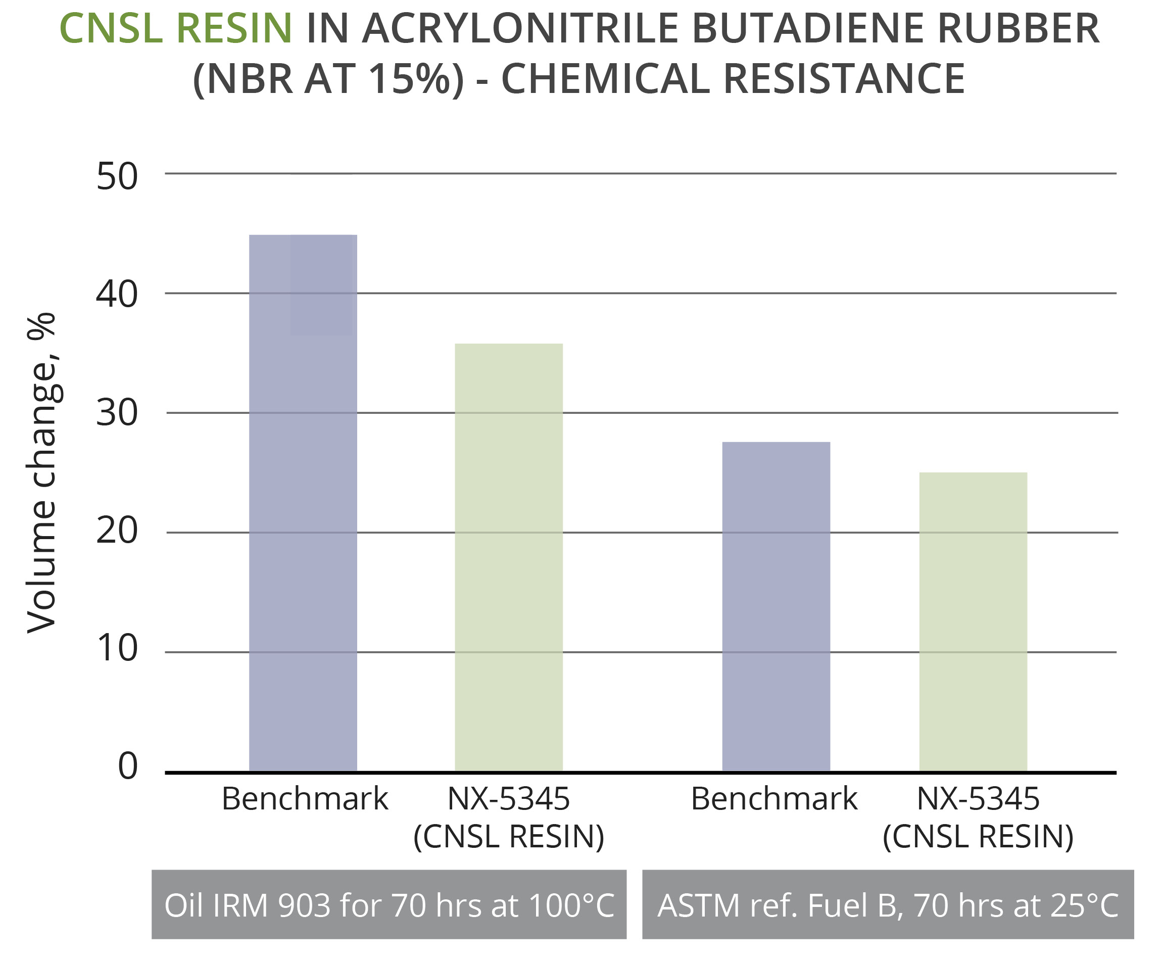 CNSL Resins are used as plasticizers in nitrile butadiene rubber providing good resistance to fuels and oils