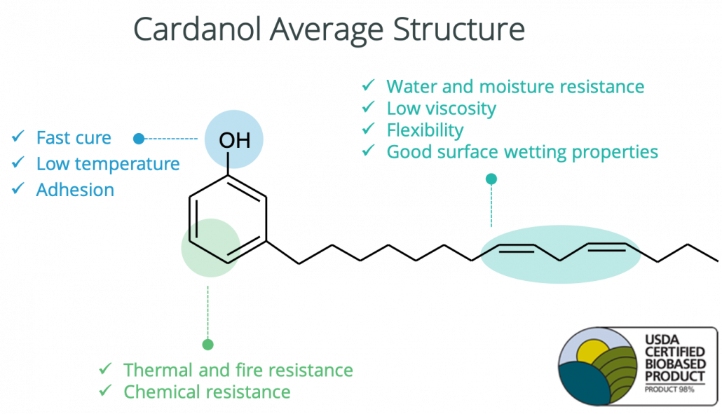 Cardanol is a bio-renewable versatile monomer with many performance benefits