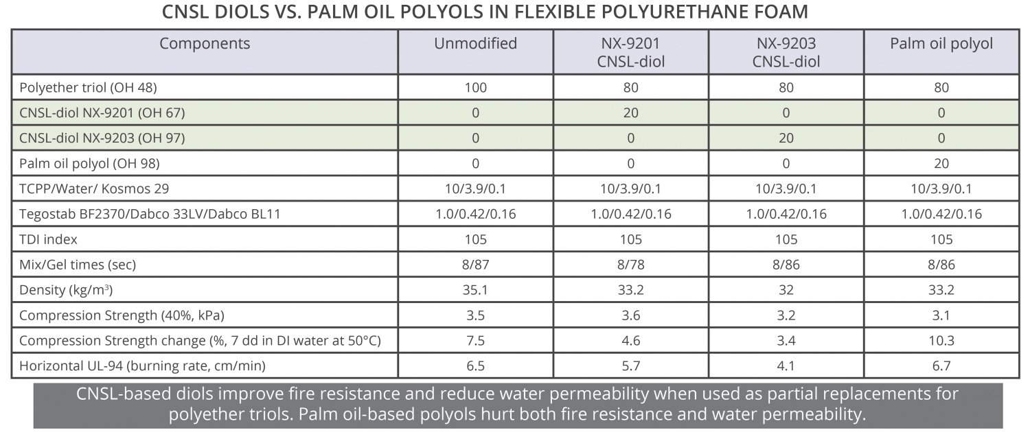 CNSL NOP can replace Palm Oil Polyols in PU flexible foams