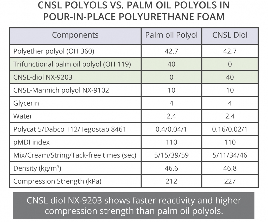 CNSL NOP can replace Palm Oil Polyols in PU rigid foams