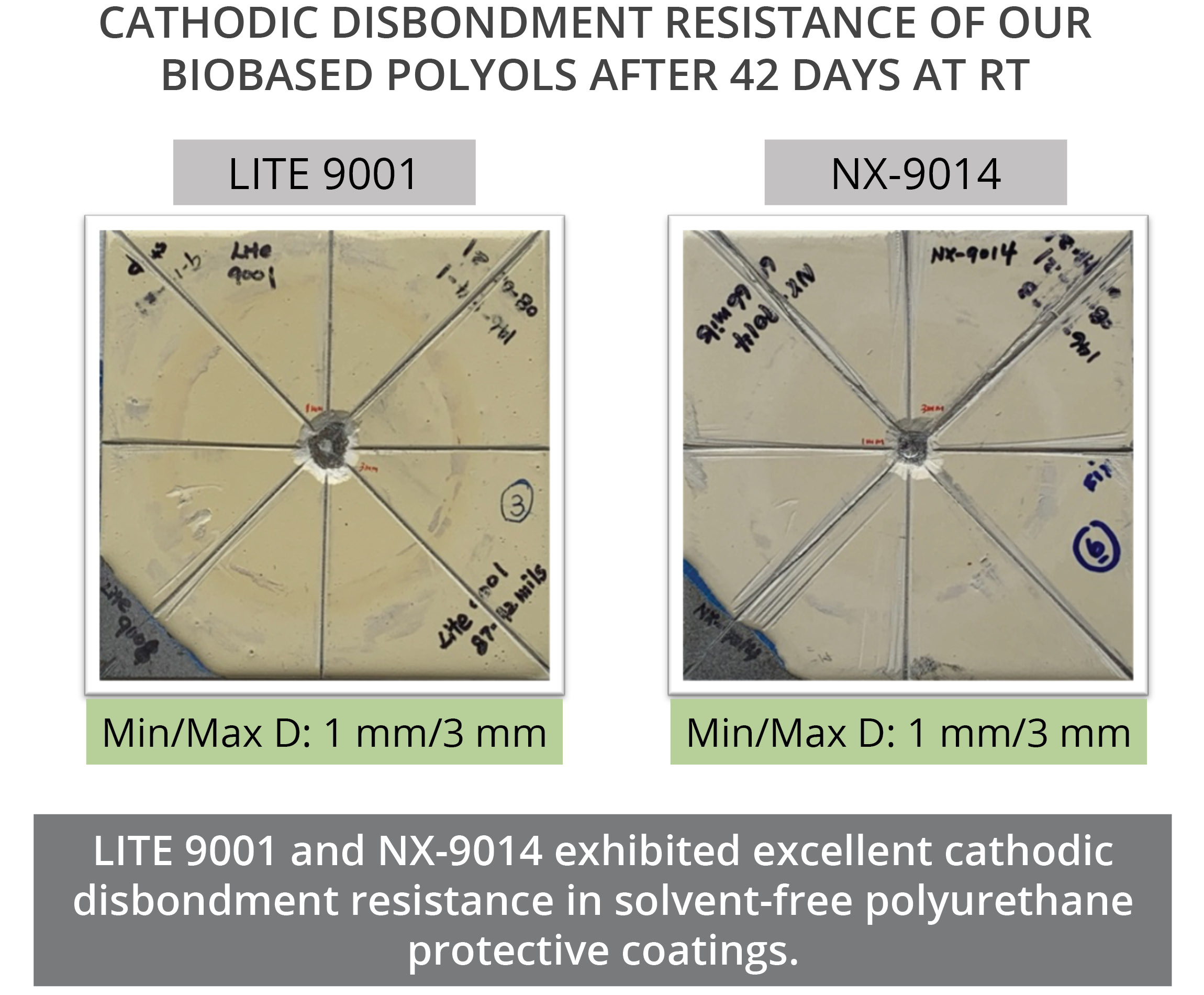 Cardolite polyols provide good cathodic disbondment resistance in solvent-free polyurethane pipeline coatings