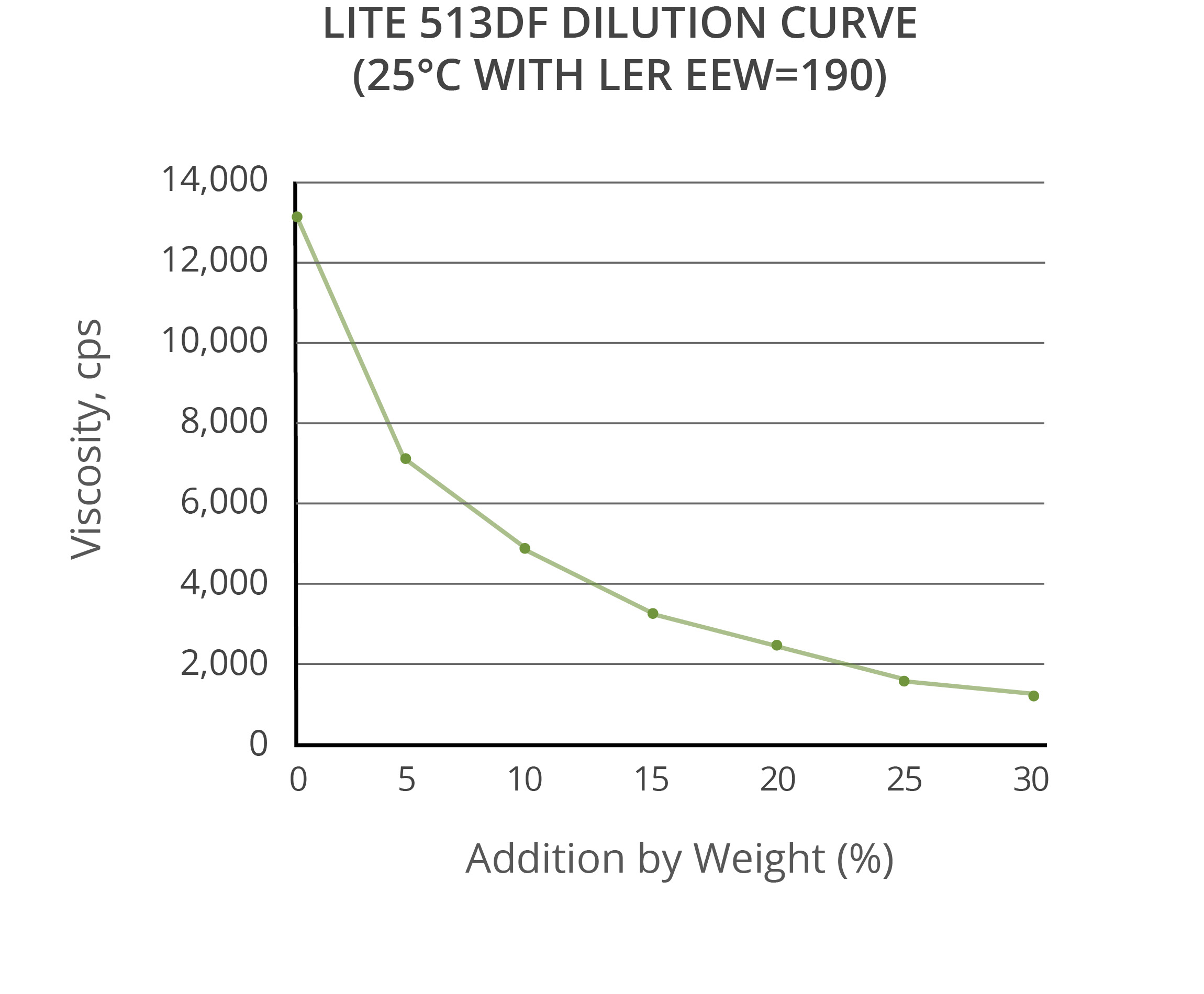 Cardolite LITE 513DF is a high biocontent diluent for epoxy applications