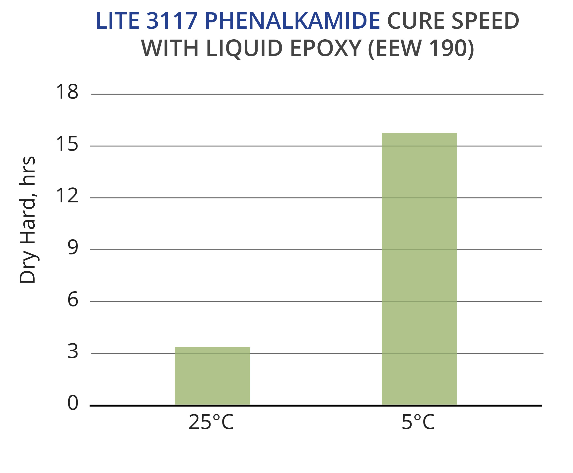 Cardolite phenalkamides provide a good balance of fast cure even at lower temperatures and long pot life.