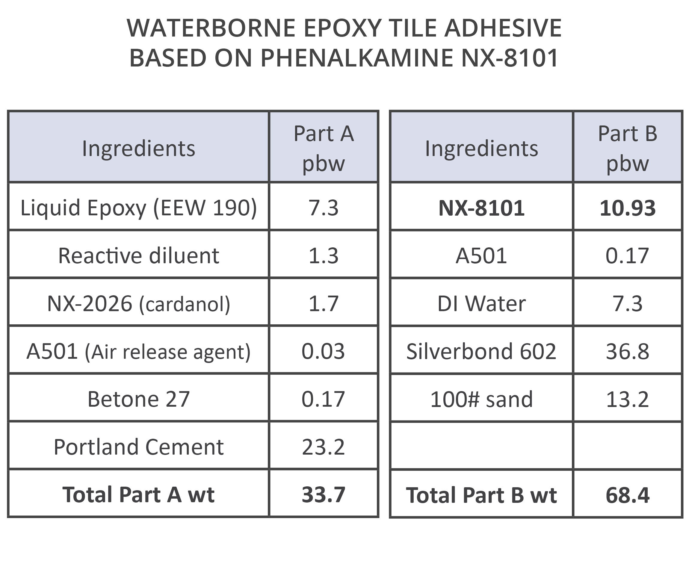 Cardolite NX-8101 waterborne hardener for construction adhesives