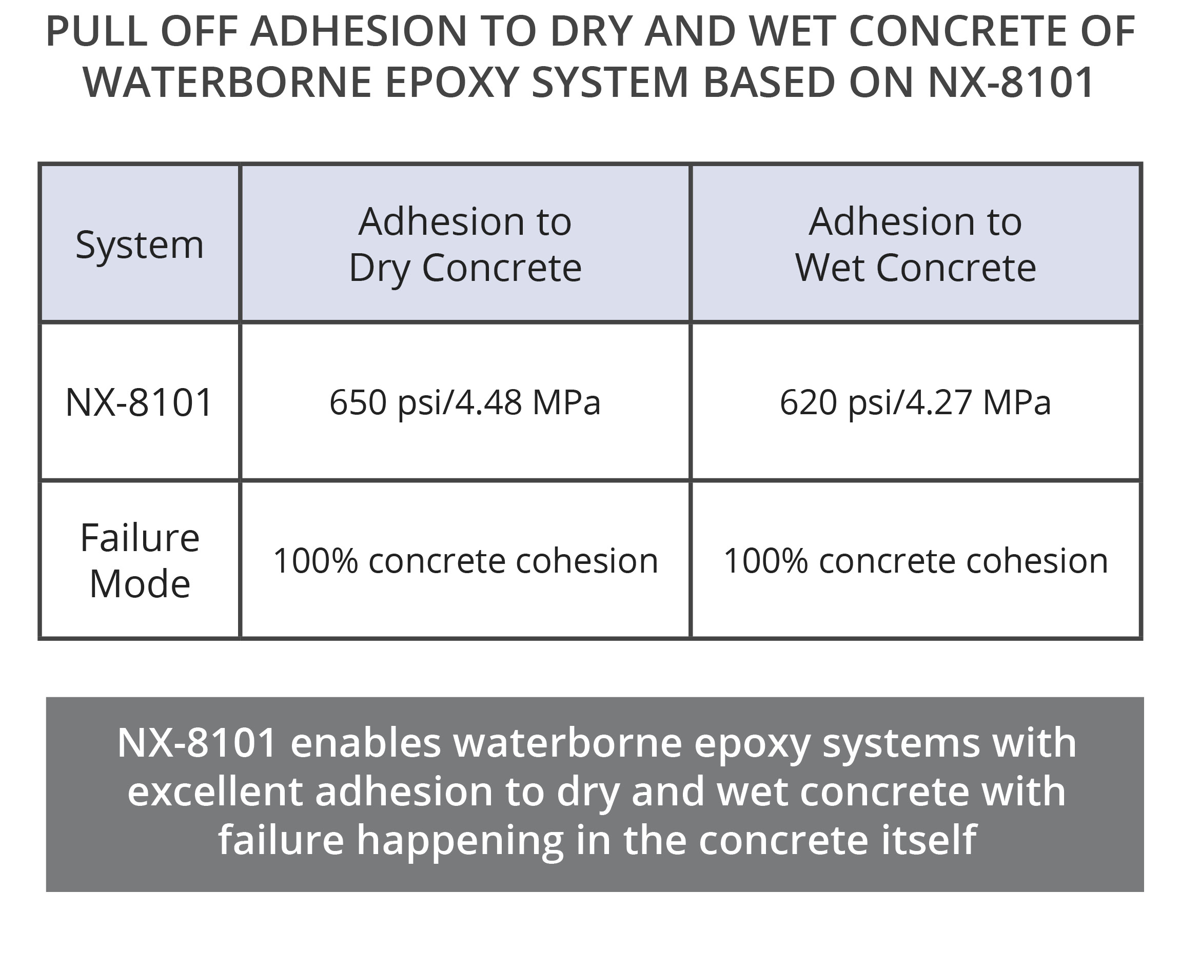 NX-8101 waterborne hardener provides adhesion to dry and wet concrete