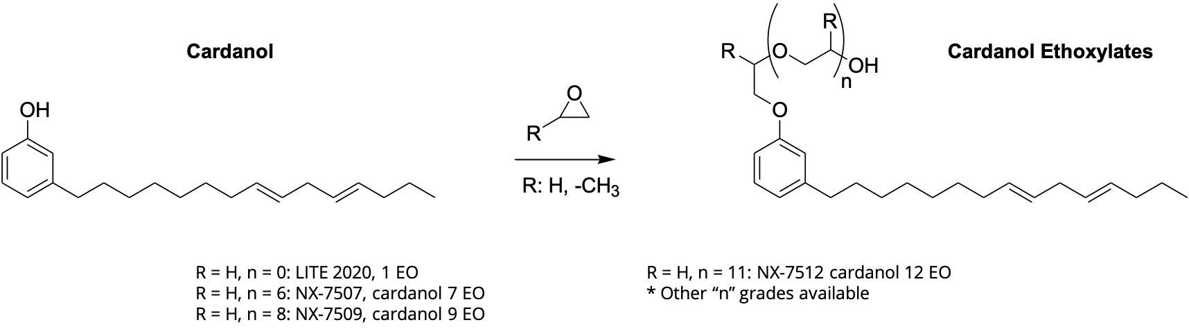 CNSL ethoxylates provide low foaming, good emulsion stability, and are bio-based