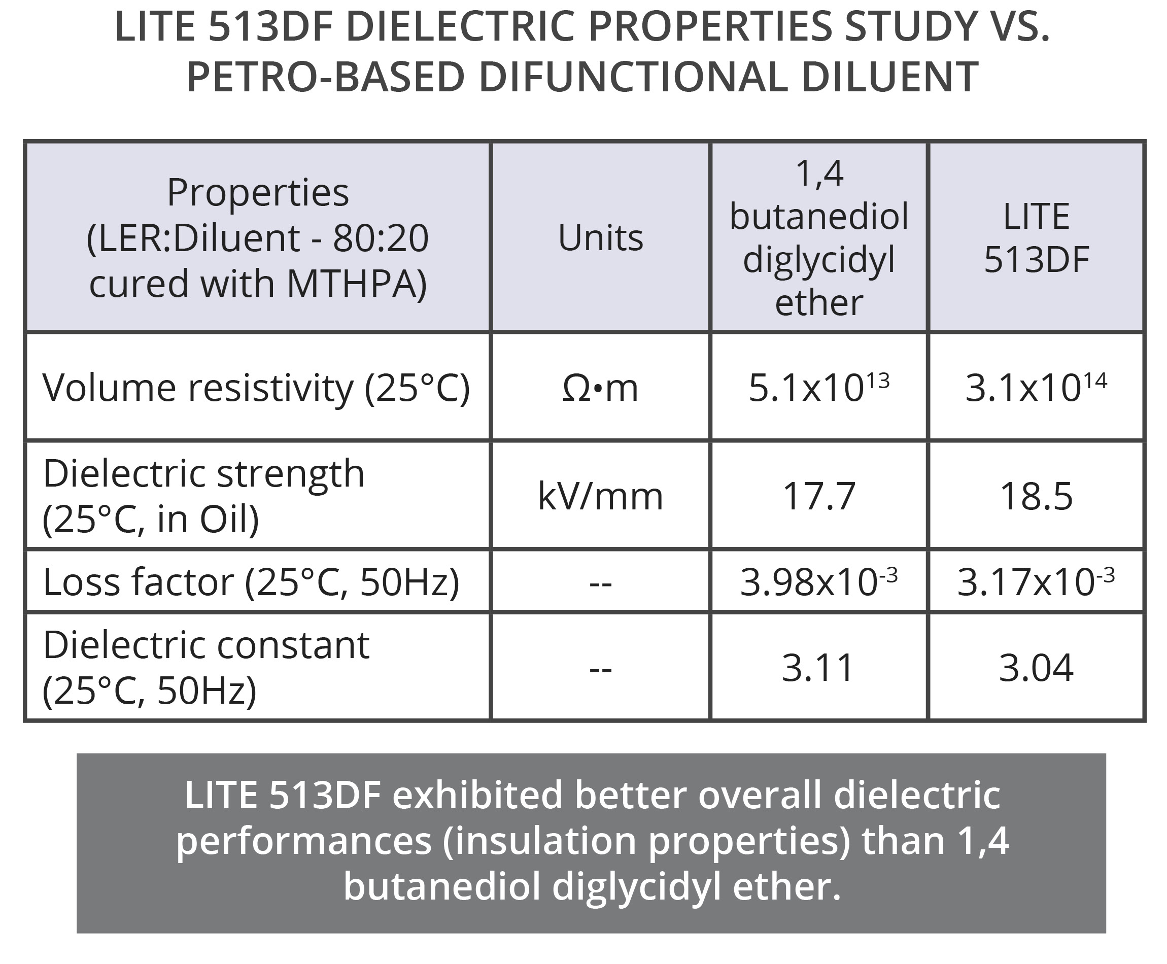 Cardolite reactive diluent provides excellent insulating properties to epoxy systems