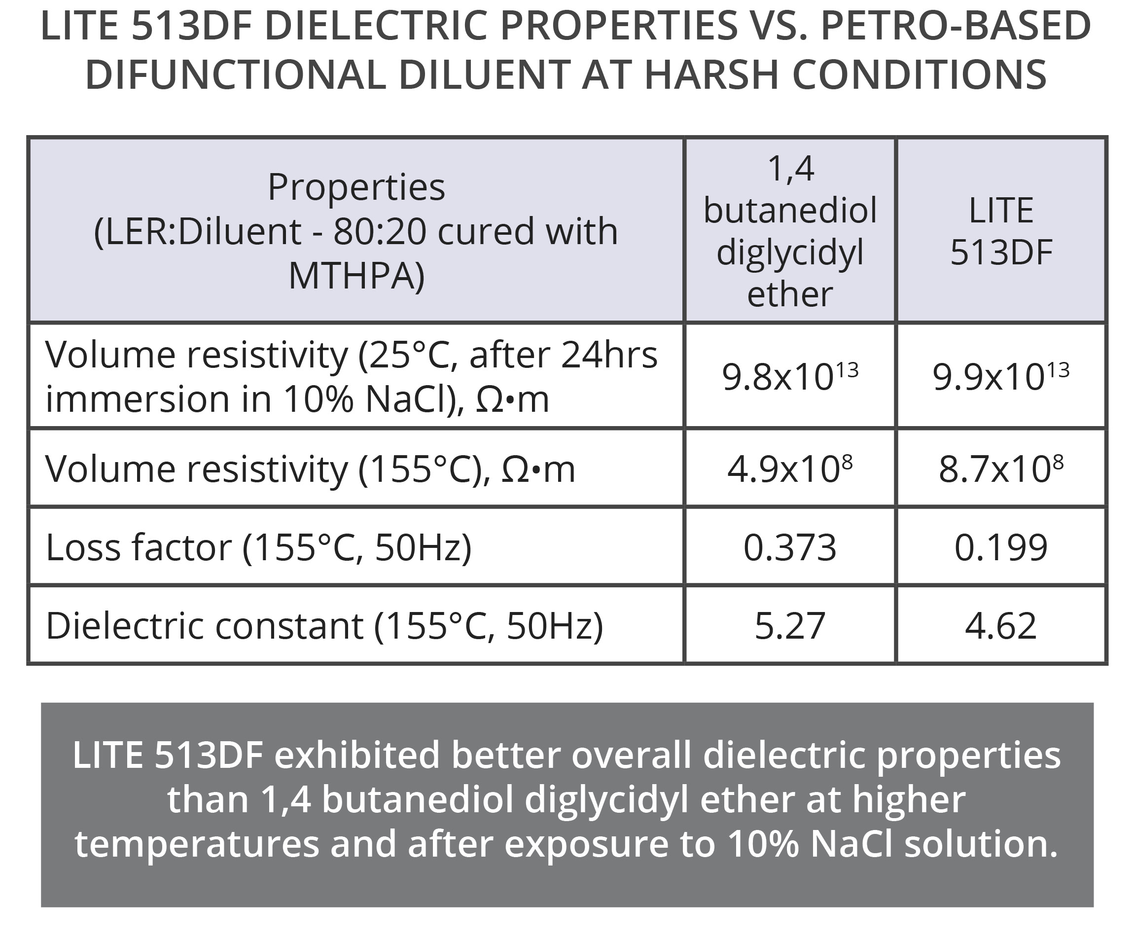 Cardolite epoxy diluent provides insulation properties at elevated temperatures