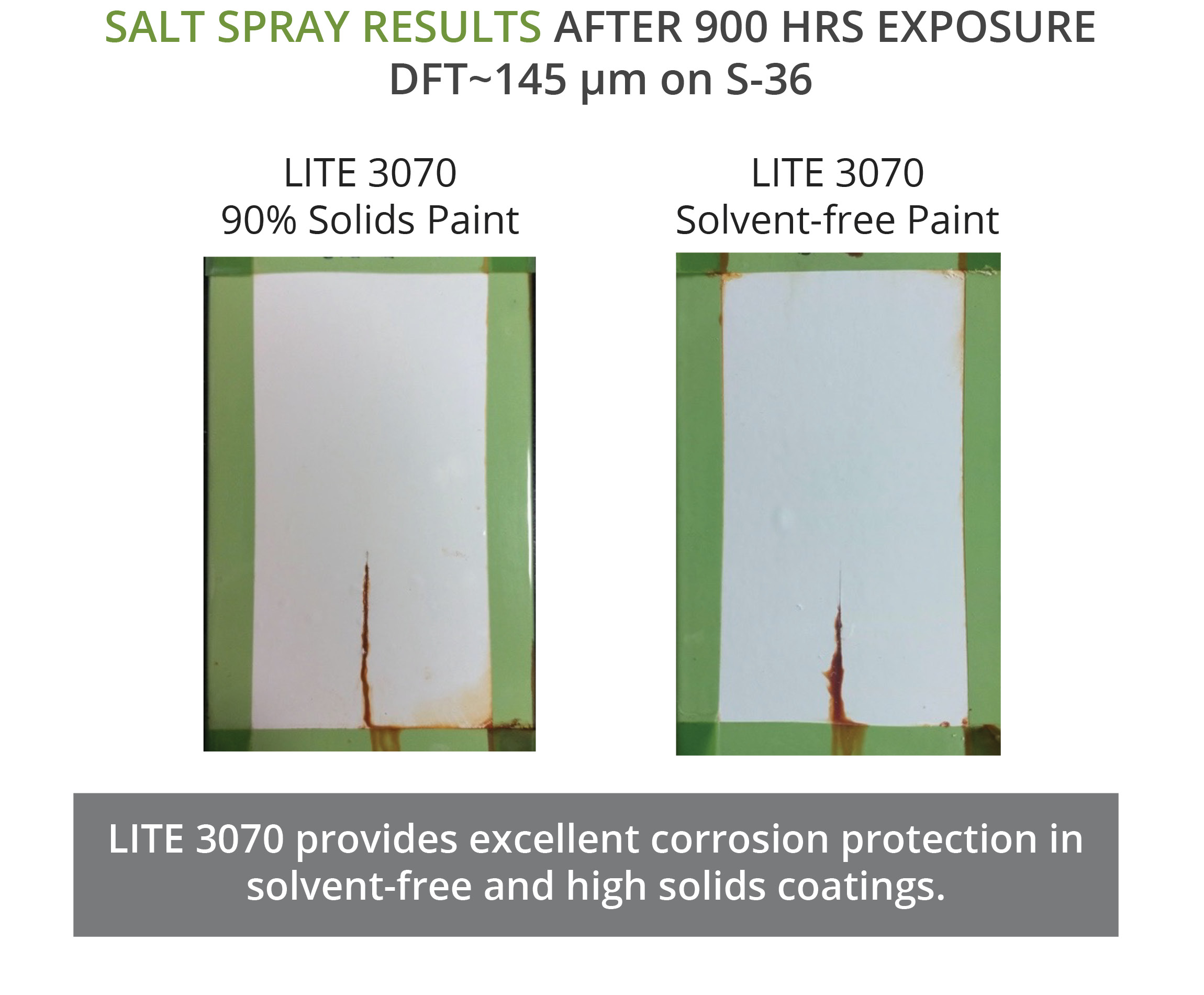 LITE 3070 provides excellent corrosion protection to low VOC epoxy coatings