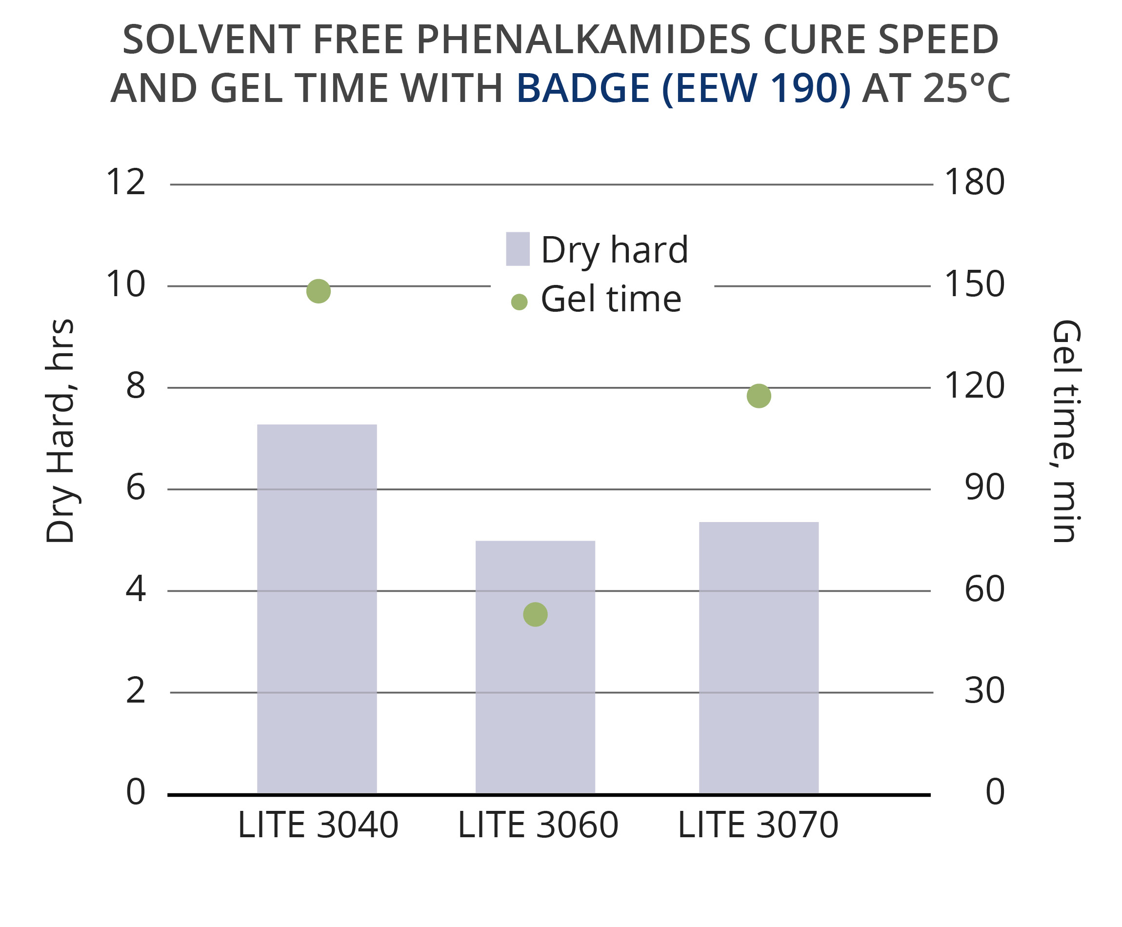 LITE 3070 provides fast cure and long pot life to epoxy systems