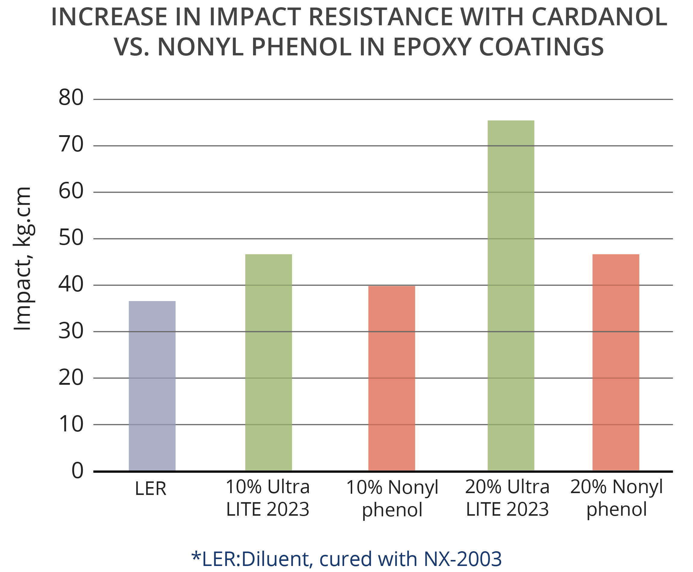 cardanol can increase impact resistance of epoxy systems as replacement of nonyl phenol