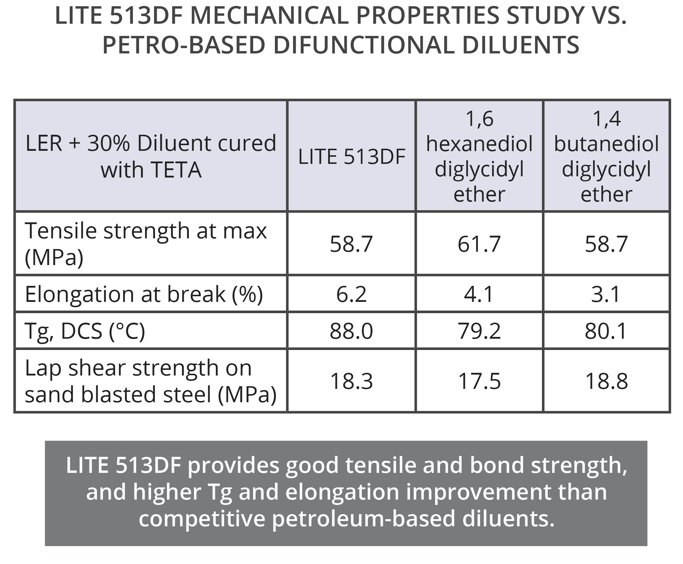 LITE 513DF increases elongation with good glass transition temperature