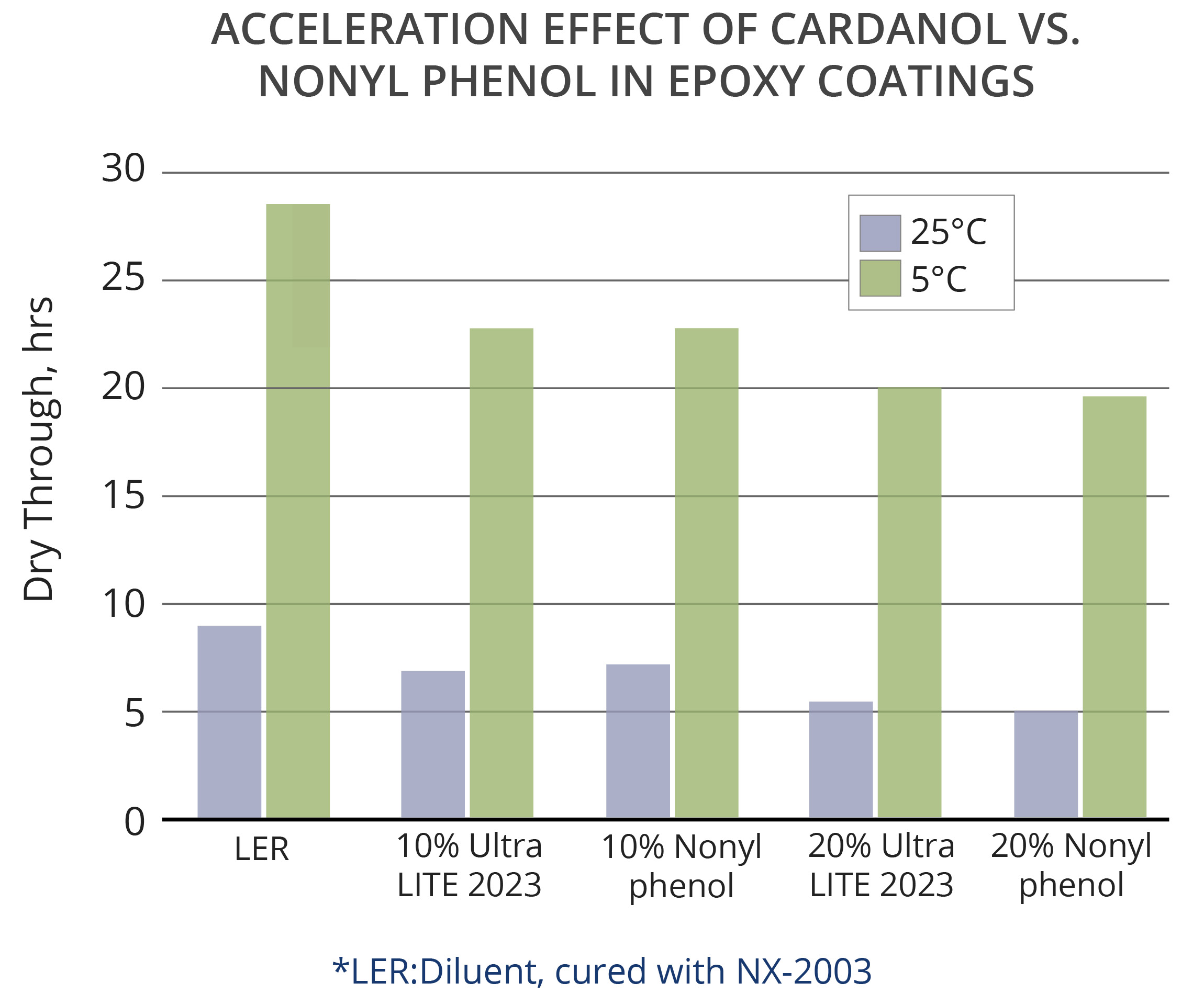 cardanol is an accelerator for epoxy amine reactions, similar to nonyl phenol