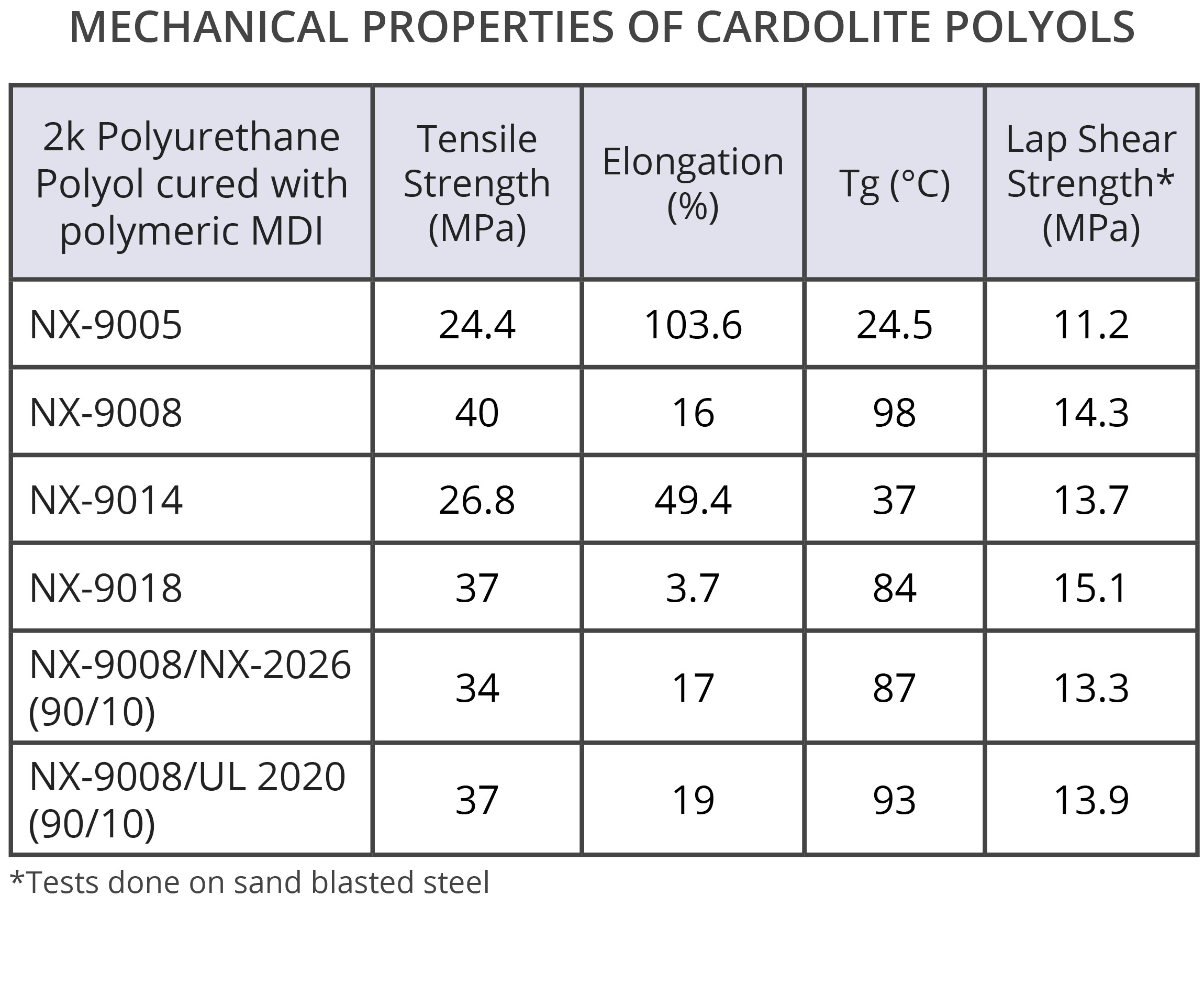 Cardolite renewable Polyols offer high mechanical strength for electric vehicle adhesives