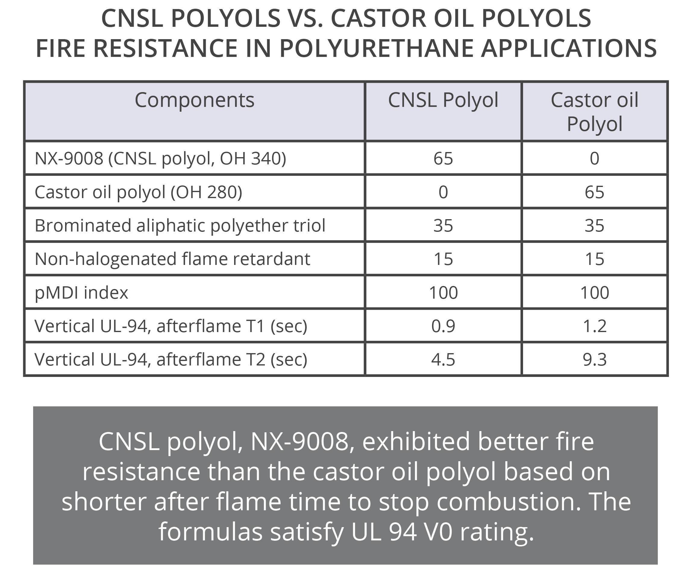 CNSL polyols are renewable and aromatic providing better fire resistance than other natural oil polyols